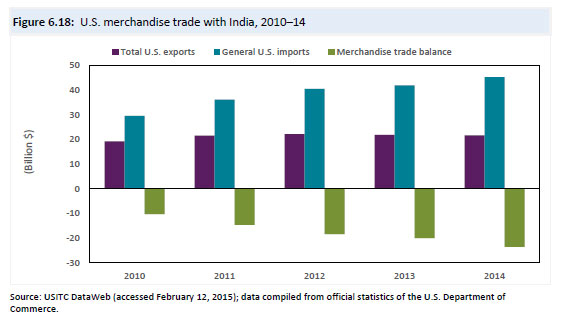 U.S. Trade with India Continues to Grow