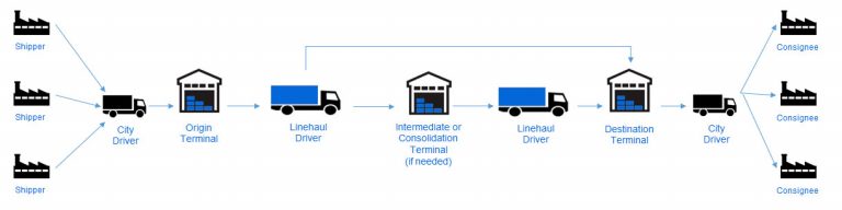 New To Ltl Shipping? Here’s A Quick Primer