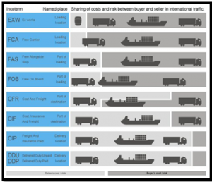 Incoterms Artikel Pic