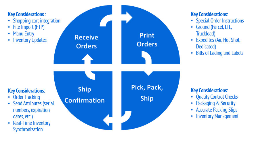 Outsourcing Your Pick Pack And Ship Fulfillment Services