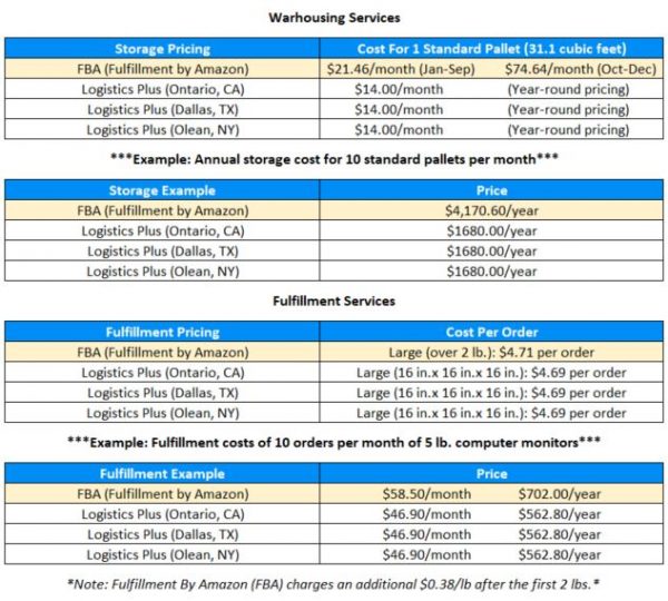 Warehousing and Fulfillment Alternatives to FBA